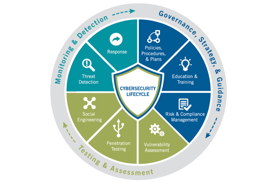 cybersecurity lifecycle graphic